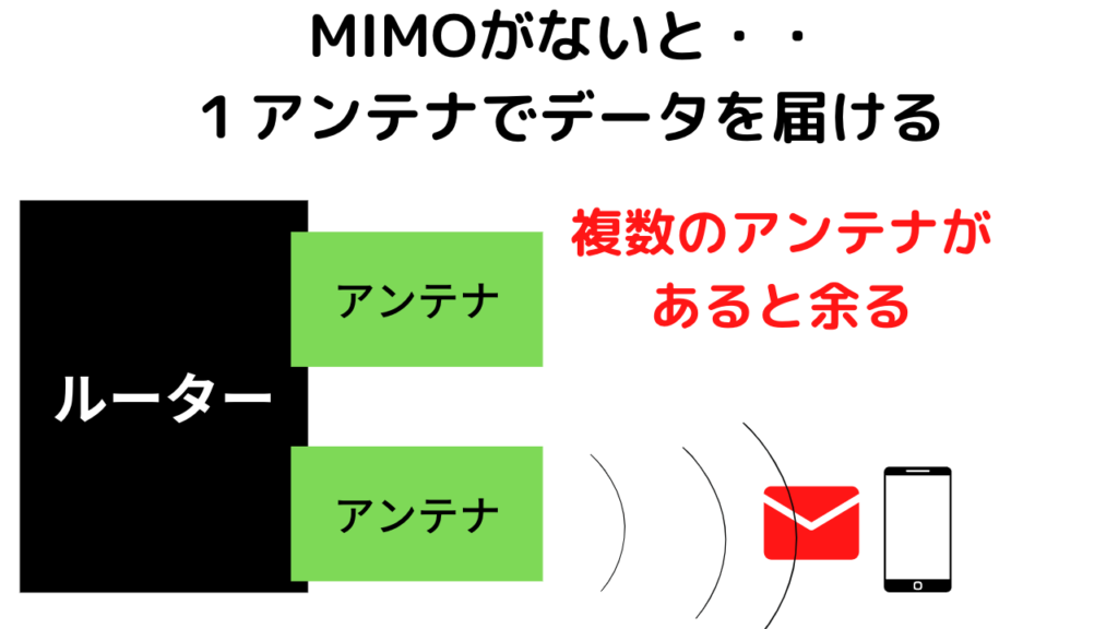 MIMOなし