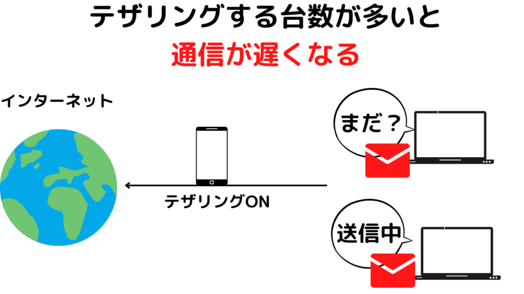 テザリング多い場合